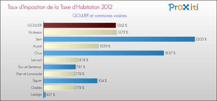 Taux d'imposition de la taxe d'habitation 2012 pour GOULIER et les communes proches Comparaison des taux d'imposition de la taxe d'habitation 2012 pour GOULIER et les communes voisines