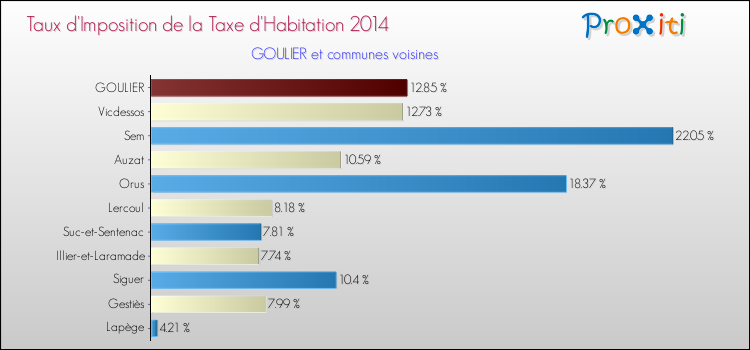 Taux d'imposition de la taxe d'habitation 2014 pour GOULIER et les communes proches Comparaison des taux d'imposition de la taxe d'habitation 2014 pour GOULIER et les communes voisines