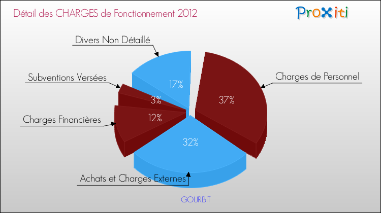 Décomposition des Charges de Fonctionnement 2012 de la commune de GOURBIT Charges de Fonctionnement 2012 pour la commune de GOURBIT