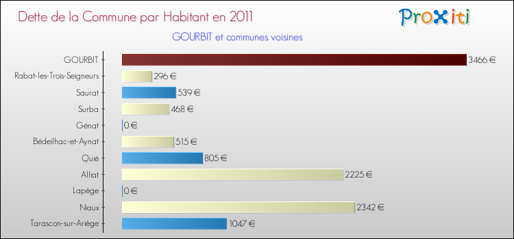 Dette par habitant de la commune en 2011 pour GOURBIT et les communes proches Comparaison de la dette par habitant de la commune en 2011 pour GOURBIT et les communes voisines