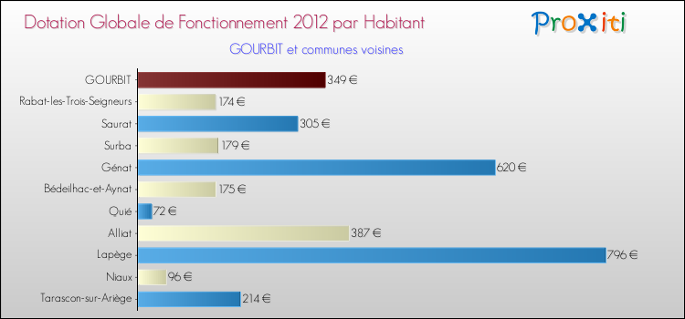 Montant des dotations globales de fonctionnement DGF par Habitant pour GOURBIT et les communes proches Comparaison des des dotations globales de fonctionnement DGF par habitant pour GOURBIT et les communes voisines