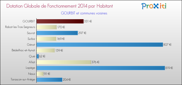 Montant des dotations globales de fonctionnement DGF par Habitant pour GOURBIT et les communes proches en 2014. Comparaison des des dotations globales de fonctionnement DGF par habitant pour GOURBIT et les communes voisines en 2014.
