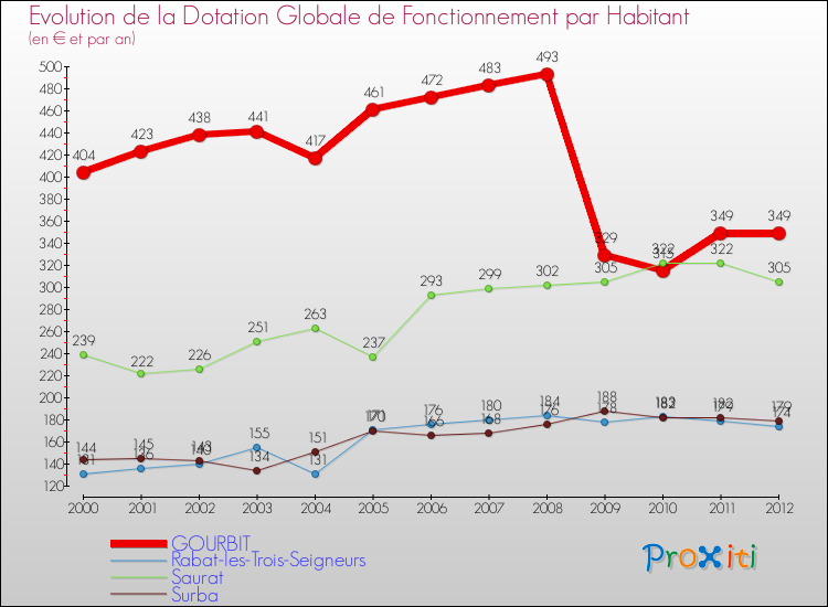 Evolution et montant de la dotation globale de fonctionnement par Habitant pour GOURBIT et les communes proches Comparaison des dotations globales de fonctionnement par habitant pour GOURBIT et les communes voisines