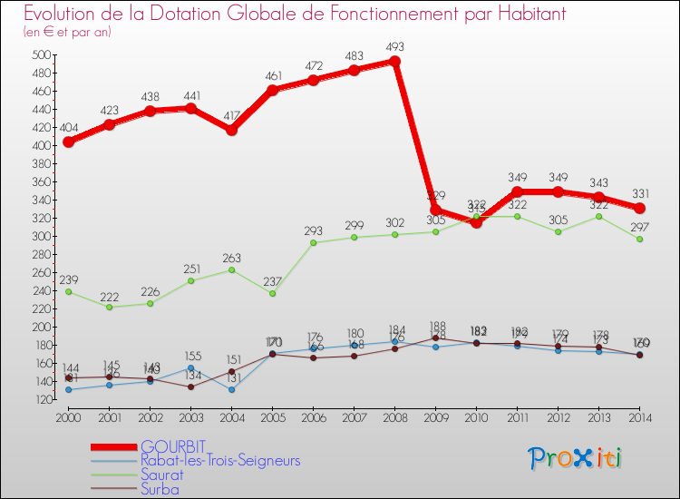 Evolution et montant de la dotation globale de fonctionnement par Habitant pour GOURBIT et les communes proches de 2000 à 2014. Comparaison des dotations globales de fonctionnement par habitant pour GOURBIT et les communes voisines de 2000 à 2014.