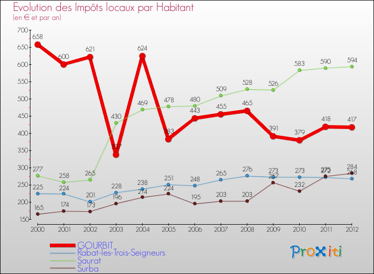 Evolution et montant des impôts locaux par Habitant pour GOURBIT et les communes proches Comparaison des impôts locaux par habitant pour GOURBIT et les communes voisines