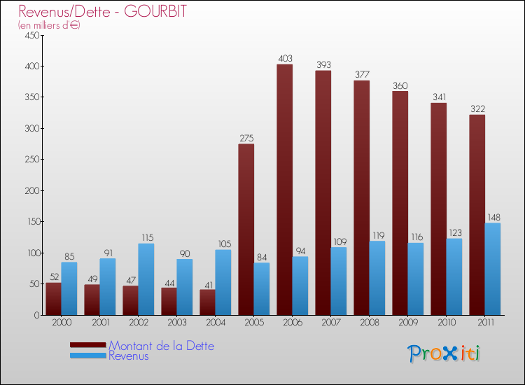 Evolution comparée de la dette et des revenus pour la commune de GOURBIT de 2000 à 2011 Comparaison de la dette et des revenus pour GOURBIT de 2000 à 2011