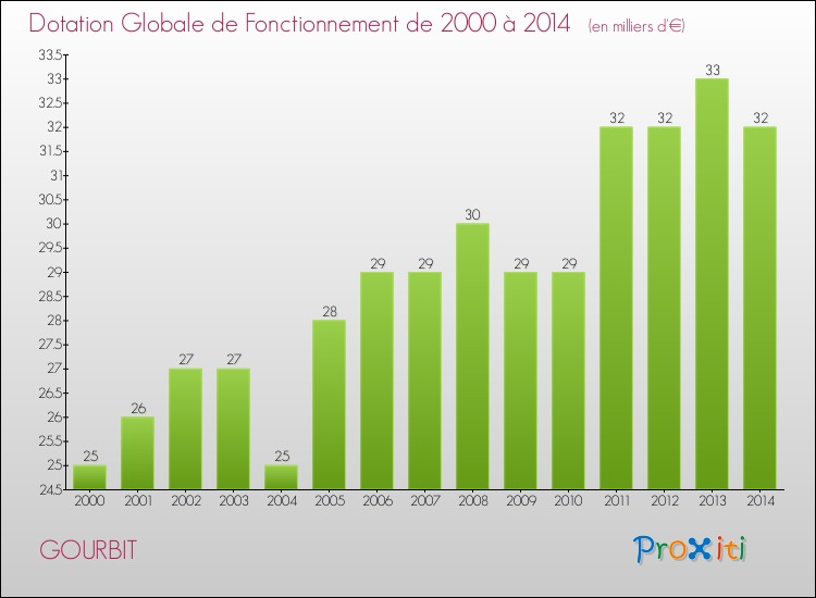 Evolution du montant de la Dotation Globale de Fonctionnement pour la commune de GOURBIT de 2000 à 2014 Evolution du montant de la Dotation Globale de Fonctionnement pour GOURBIT de 2000 à 2014