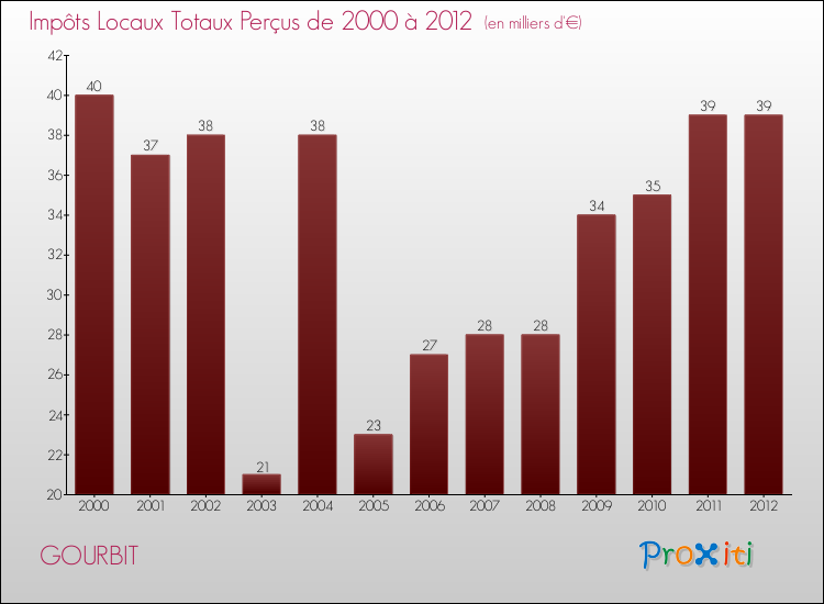 Evolution des Impôts Locaux pour la commune de GOURBIT de 2000 à 2012 Evolution des Impôts Locaux pour GOURBIT de 2000 à 2012
