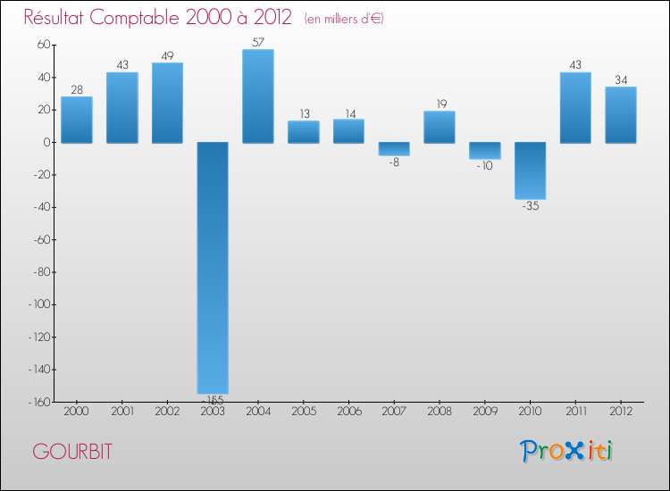 Evolution du résultat comptable pour la commune de GOURBIT de 2000 à 2012 Evolution du résultat comptable pour GOURBIT de 2000 à 2012
