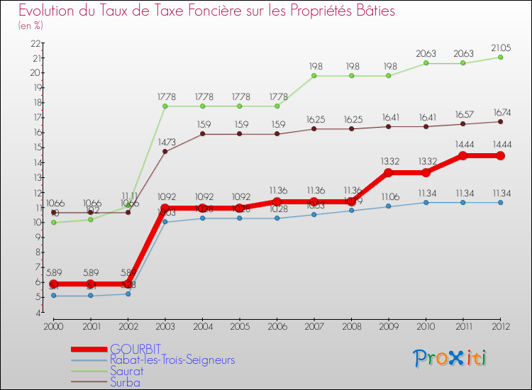 Evolution du taux de la taxe foncière sur le bati pour GOURBIT et les communes proches de 2000 à 2012 Comparaison des taux de taxe foncière sur le bati pour GOURBIT et les communes voisines de 2000 à 2012