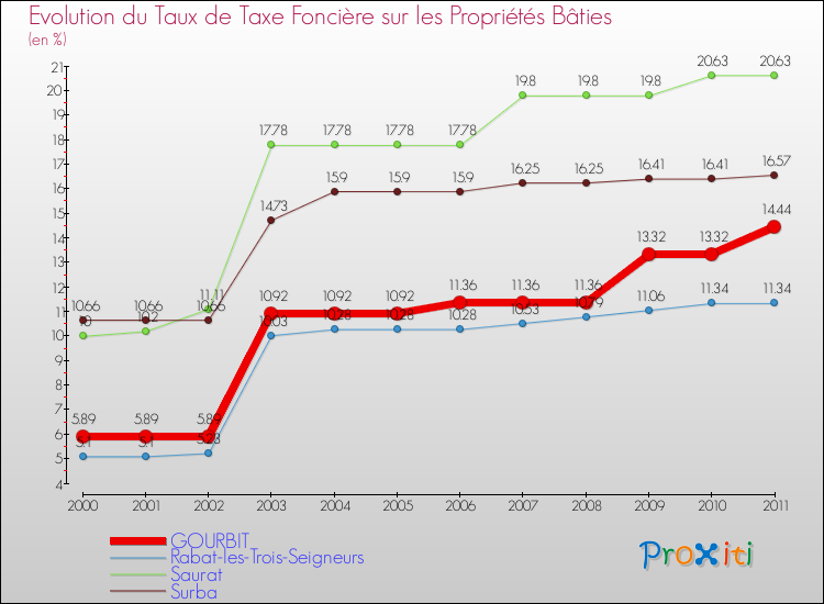 Evolution du taux de la taxe foncière sur le bati pour GOURBIT et les communes proches Comparaison des taux de taxe foncière sur le bati pour GOURBIT et les communes voisines