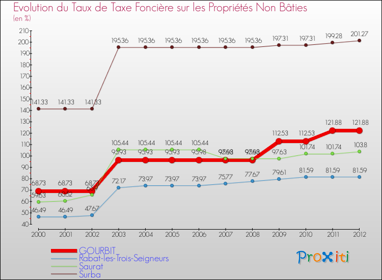 Evolution du taux de la taxe foncière sur les immeubles et terrains non batis pour GOURBIT et les communes proches de 2000 à 2012 Comparaison des taux de la taxe foncière sur les immeubles et terrains non batis pour GOURBIT et les communes voisines de 2000 à 2012
