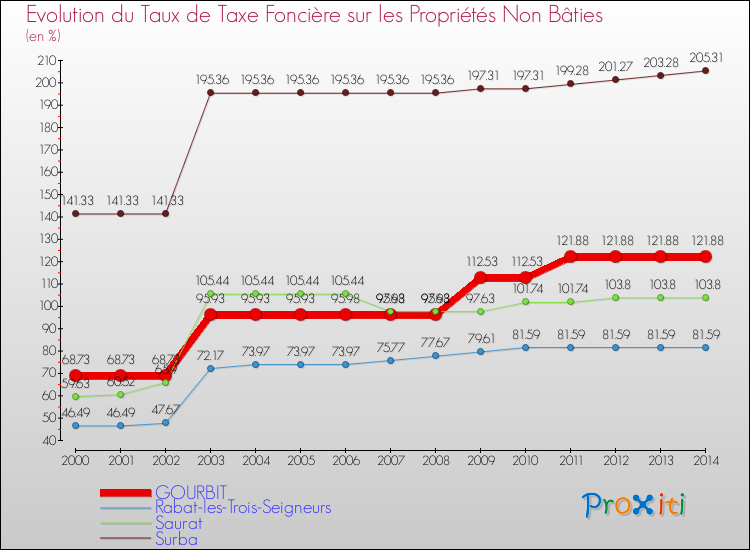 Evolution du taux de la taxe foncière sur les immeubles et terrains non batis pour GOURBIT et les communes proches de 2000 à 2014 Comparaison des taux de la taxe foncière sur les immeubles et terrains non batis pour GOURBIT et les communes voisines de 2000 à 2014