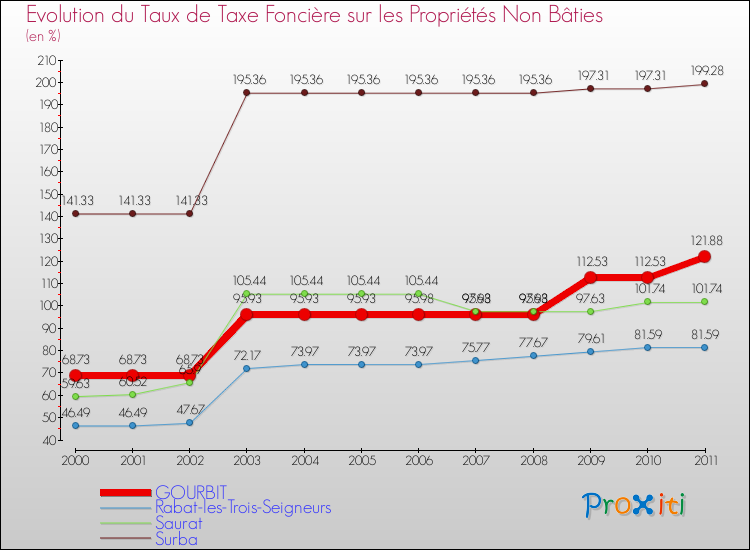 Evolution du taux de la taxe foncière sur les immeubles et terrains non batis pour GOURBIT et les communes proches Comparaison des taux de la taxe foncière sur les immeubles et terrains non batis pour GOURBIT et les communes voisines