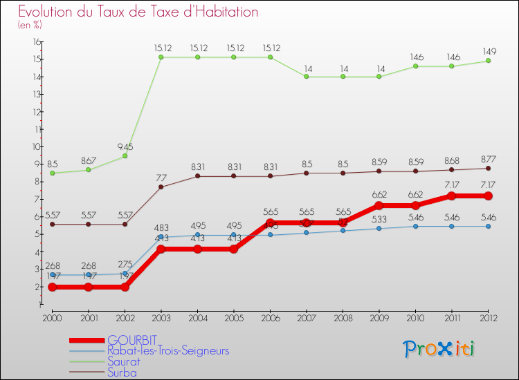 Evolution du taux de la taxe d'habitation pour GOURBIT et les communes proches Comparaison des taux de la taxe d'habitation pour GOURBIT et les communes voisines