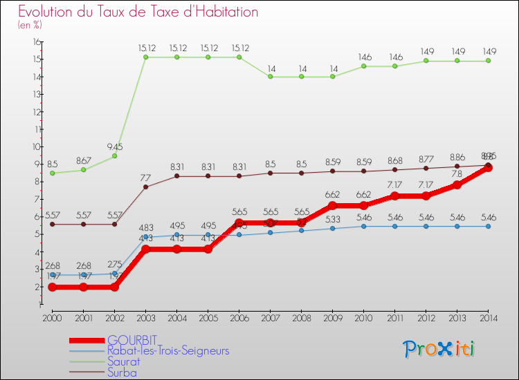 Evolution du taux de la taxe d'habitation pour GOURBIT et les communes proches de 2000 à 2014 Comparaison des taux de la taxe d'habitation pour GOURBIT et les communes voisines de 2000 à 2014