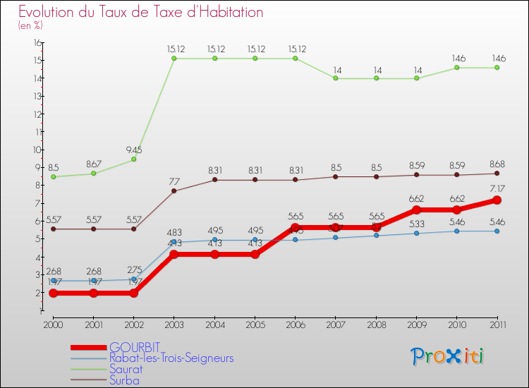 Evolution du taux de la taxe d'habitation pour GOURBIT et les communes proches Comparaison des taux de la taxe d'habitation pour GOURBIT et les communes voisines