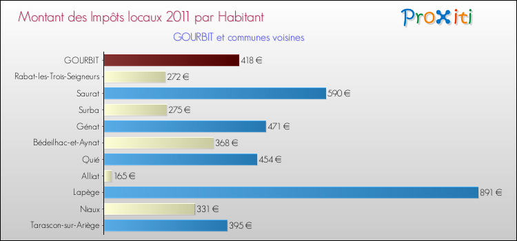 Montant des impôts locaux par Habitant pour GOURBIT et les communes proches Comparaison des impôts locaux par habitant pour GOURBIT et les communes voisines