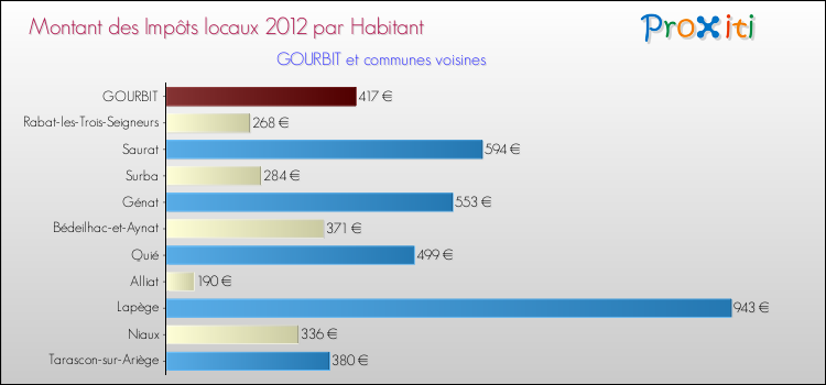 Montant des impôts locaux par Habitant pour GOURBIT et les communes proches Comparaison des impôts locaux par habitant pour GOURBIT et les communes voisines