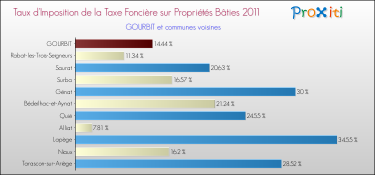 Taux d'imposition de la taxe foncière sur le bati 2011 pour GOURBIT et les communes proches Comparaison des taux d'imposition de la taxe foncière sur le bati 2011 pour GOURBIT et les communes voisines