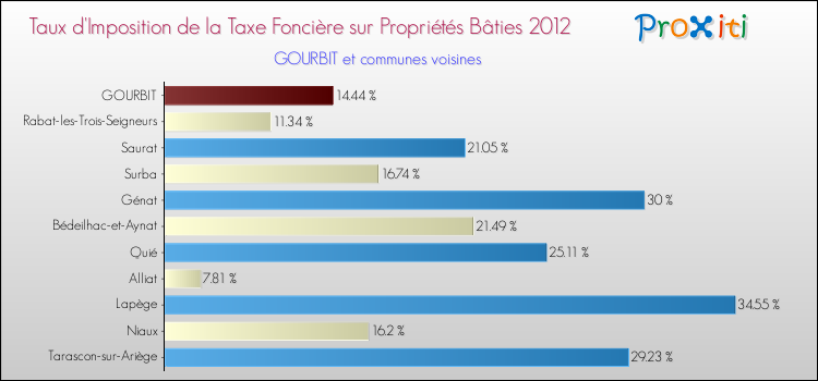 Taux d'imposition de la taxe foncière sur le bati 2012 pour GOURBIT et les communes proches Comparaison des taux d'imposition de la taxe foncière sur le bati 2012 pour GOURBIT et les communes voisines