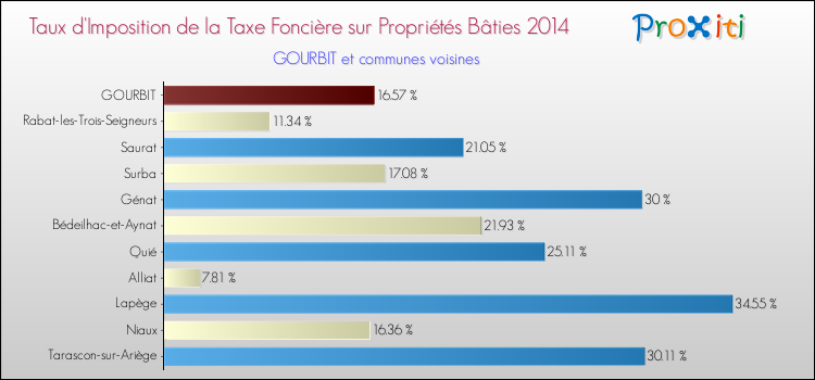 Taux d'imposition de la taxe foncière sur le bati 2014 pour GOURBIT et les communes proches Comparaison des taux d'imposition de la taxe foncière sur le bati 2014 pour GOURBIT et les communes voisines