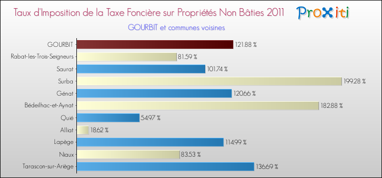 Taux d'imposition de la taxe foncière sur les immeubles et terrains non batis 2011 pour GOURBIT et les communes proches Comparaison des taux d'imposition de la taxe foncière sur les immeubles et terrains non batis 2011 pour GOURBIT et les communes voisines