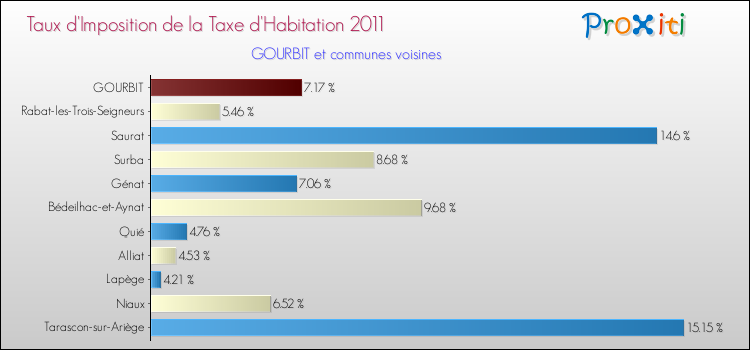 Taux d'imposition de la taxe d'habitation 2011 pour GOURBIT et les communes proches Comparaison des taux d'imposition de la taxe d'habitation 2011 pour GOURBIT et les communes voisines