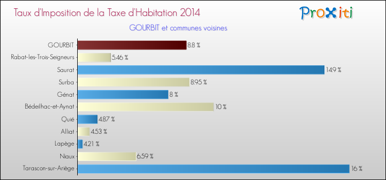 Taux d'imposition de la taxe d'habitation 2014 pour GOURBIT et les communes proches Comparaison des taux d'imposition de la taxe d'habitation 2014 pour GOURBIT et les communes voisines