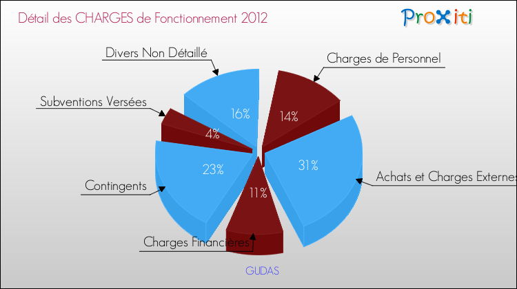 Décomposition des Charges de Fonctionnement 2012 de la commune de GUDAS Charges de Fonctionnement 2012 pour la commune de GUDAS
