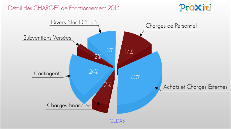 Décomposition des Charges de Fonctionnement 2014 de la commune de GUDAS Charges de Fonctionnement 2014 pour la commune de GUDAS