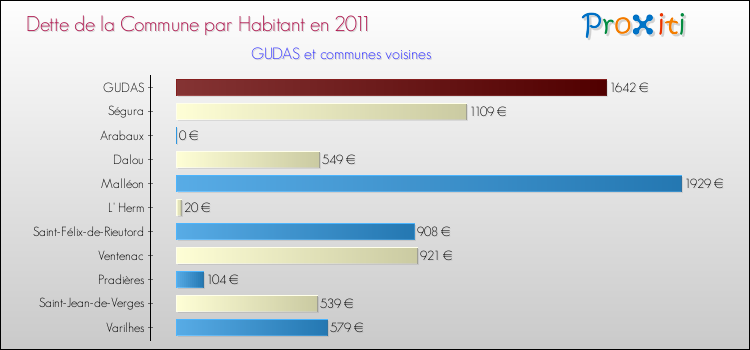 Dette par habitant de la commune en 2011 pour GUDAS et les communes proches Comparaison de la dette par habitant de la commune en 2011 pour GUDAS et les communes voisines