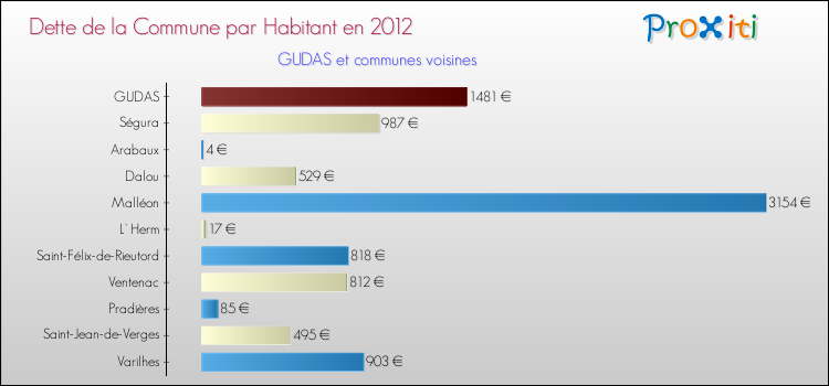 Dette par habitant de la commune en 2012 pour GUDAS et les communes proches Comparaison de la dette par habitant de la commune en 2012 pour GUDAS et les communes voisines