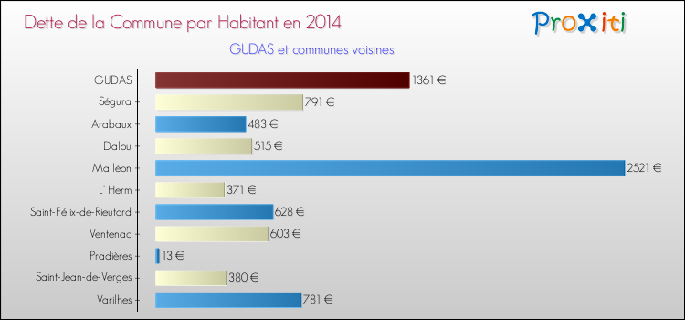 Dette par habitant de la commune en 2014 pour GUDAS et les communes proches Comparaison de la dette par habitant de la commune en 2014 pour GUDAS et les communes voisines