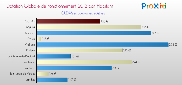 Montant des dotations globales de fonctionnement DGF par Habitant pour GUDAS et les communes proches Comparaison des des dotations globales de fonctionnement DGF par habitant pour GUDAS et les communes voisines
