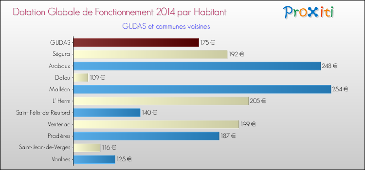 Montant des dotations globales de fonctionnement DGF par Habitant pour GUDAS et les communes proches en 2014. Comparaison des des dotations globales de fonctionnement DGF par habitant pour GUDAS et les communes voisines en 2014.