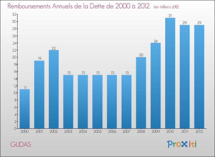 Evolution de l'annuité de la dette pour la commune de GUDAS de 2000 à 2012 Annuités de la dette pour GUDAS de 2000 à 2012