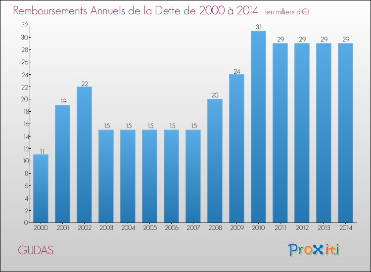 Evolution de l'annuité de la dette pour la commune de GUDAS de 2000 à 2014 Annuités de la dette pour GUDAS de 2000 à 2014