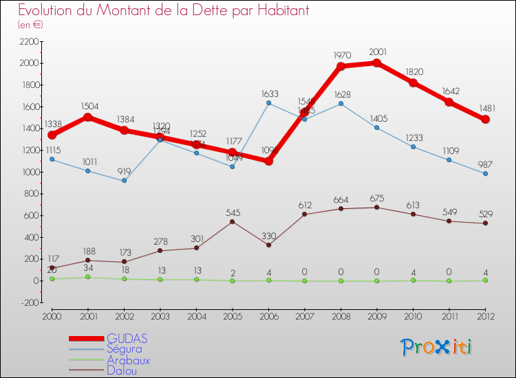 Evolution de la dette par habitant pour la commune de GUDAS et les communes proches de 2000 à 2012 Comparaison de la dette par habitant pour GUDAS et les communes voisines de 2000 à 2012