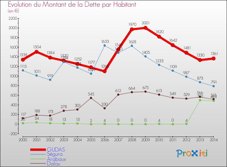 Evolution de la dette par habitant pour la commune de GUDAS et les communes proches de 2000 à 2014 Comparaison de la dette par habitant pour GUDAS et les communes voisines de 2000 à 2014