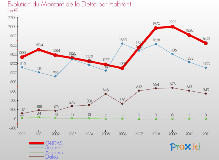 Evolution de la dette par habitant pour la commune de GUDAS et les communes proches Comparaison de la dette par habitant pour GUDAS et les communes voisines
