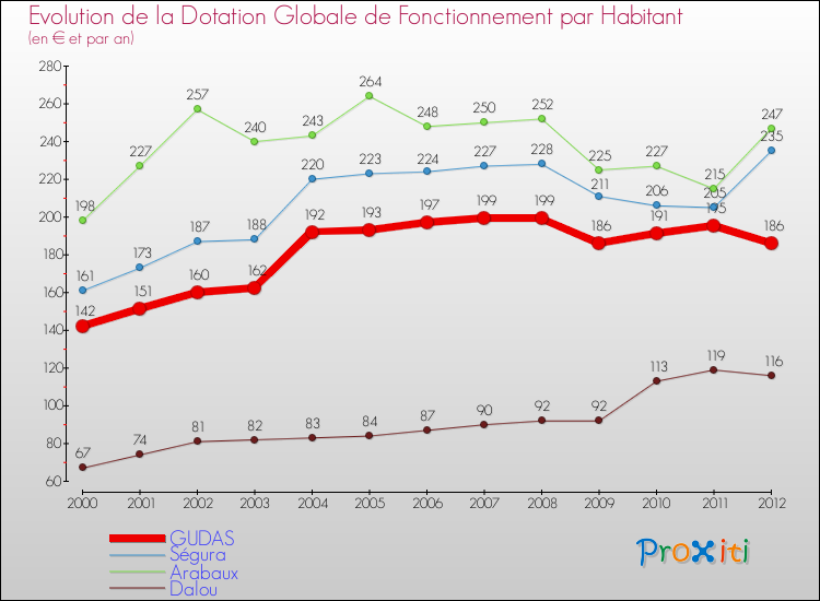 Evolution et montant de la dotation globale de fonctionnement par Habitant pour GUDAS et les communes proches Comparaison des dotations globales de fonctionnement par habitant pour GUDAS et les communes voisines