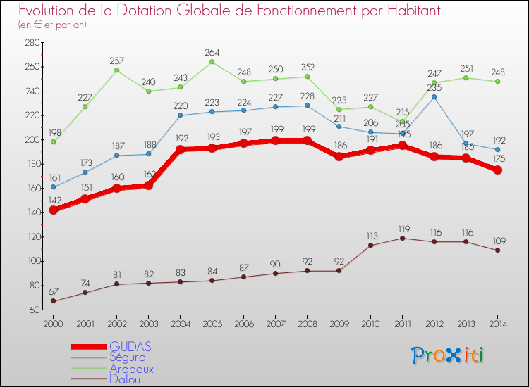 Evolution et montant de la dotation globale de fonctionnement par Habitant pour GUDAS et les communes proches de 2000 à 2014. Comparaison des dotations globales de fonctionnement par habitant pour GUDAS et les communes voisines de 2000 à 2014.