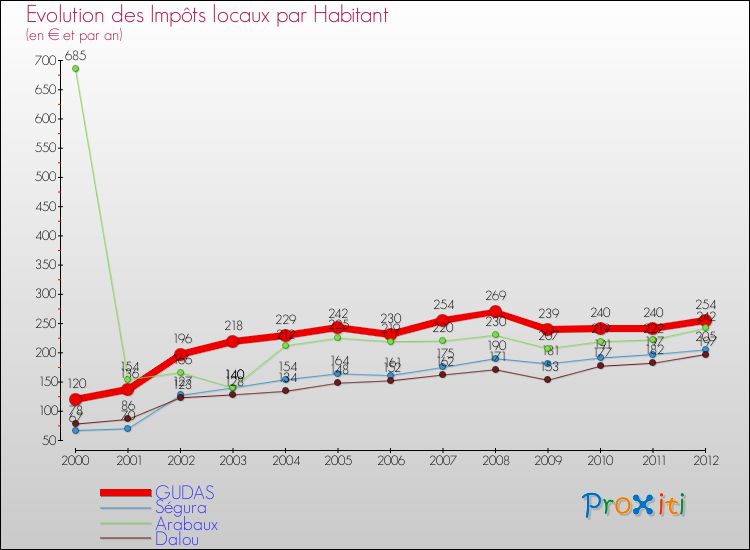 Evolution et montant des impôts locaux par Habitant pour GUDAS et les communes proches Comparaison des impôts locaux par habitant pour GUDAS et les communes voisines