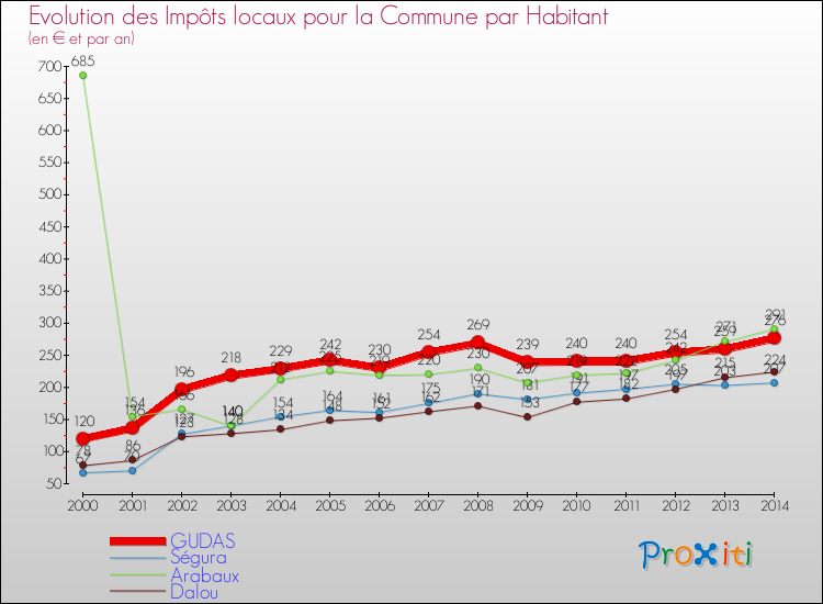 Evolution et montant des impôts locaux par Habitant pour GUDAS et les communes proches de 2000 à 2014 Comparaison des impôts locaux par habitant pour GUDAS et les communes voisines de 2000 à 2014