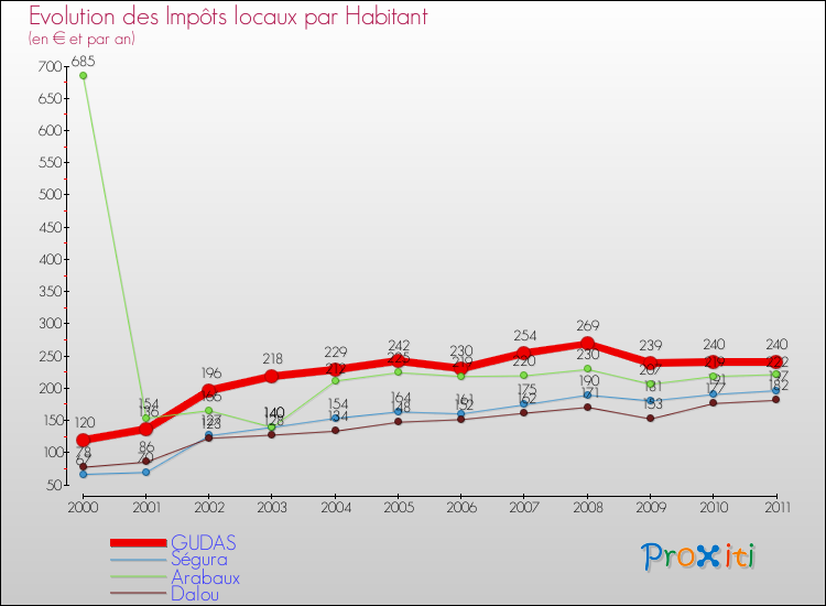 Evolution et montant des impôts locaux par Habitant pour GUDAS et les communes proches Comparaison des impôts locaux par habitant pour GUDAS et les communes voisines