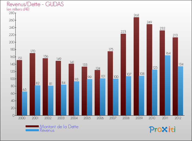 Evolution comparée de la dette et des revenus pour la commune de GUDAS de 2000 à 2012 Comparaison de la dette et des revenus pour GUDAS de 2000 à 2012