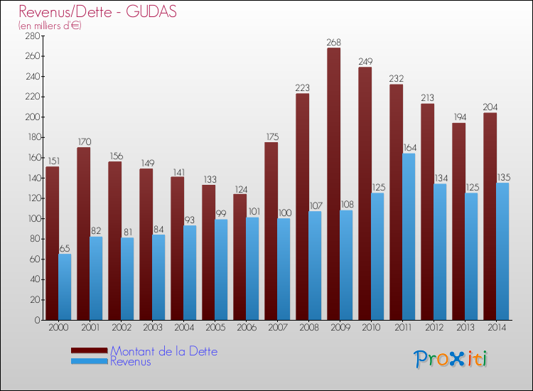 Evolution comparée de la dette et des revenus pour la commune de GUDAS de 2000 à 2014 Comparaison de la dette et des revenus pour GUDAS de 2000 à 2014