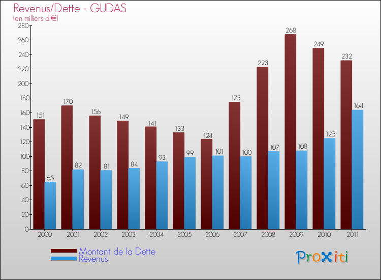 Evolution comparée de la dette et des revenus pour la commune de GUDAS de 2000 à 2011 Comparaison de la dette et des revenus pour GUDAS de 2000 à 2011