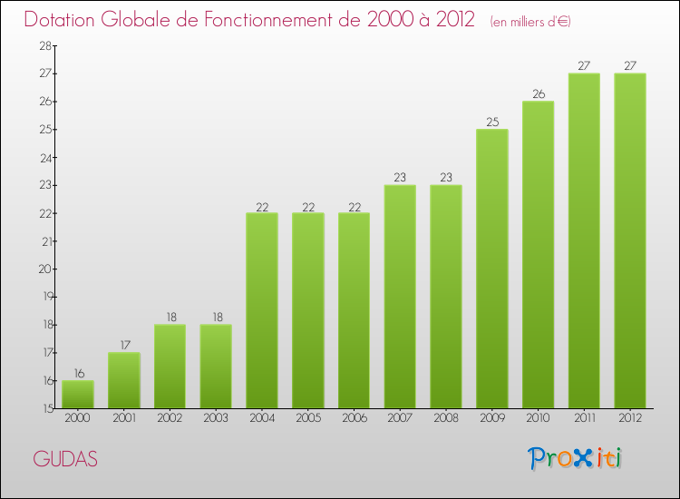 Evolution du montant de la Dotation Globale de Fonctionnement pour la commune de GUDAS de 2000 à 2012 Evolution du montant de la Dotation Globale de Fonctionnement pour GUDAS de 2000 à 2012
